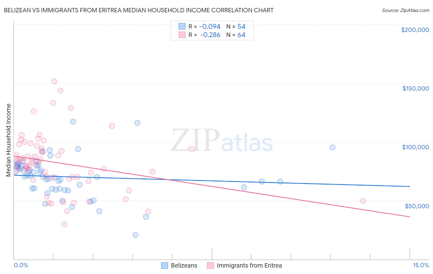 Belizean vs Immigrants from Eritrea Median Household Income