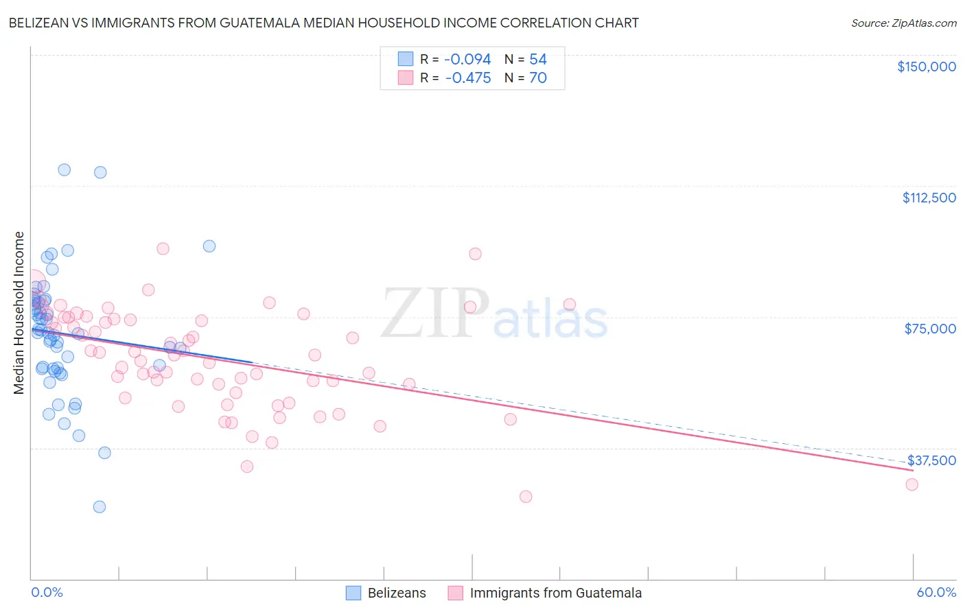 Belizean vs Immigrants from Guatemala Median Household Income