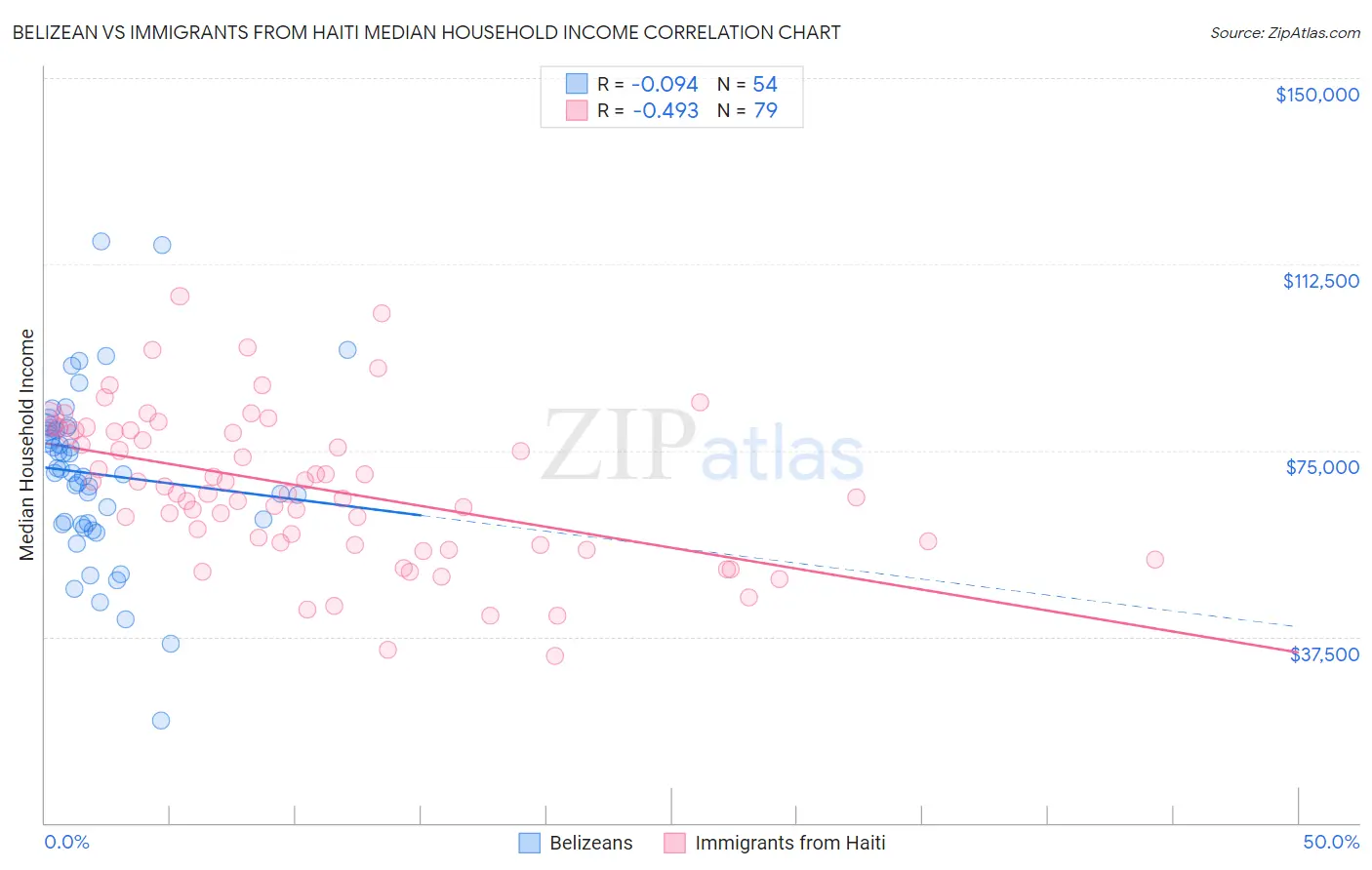 Belizean vs Immigrants from Haiti Median Household Income