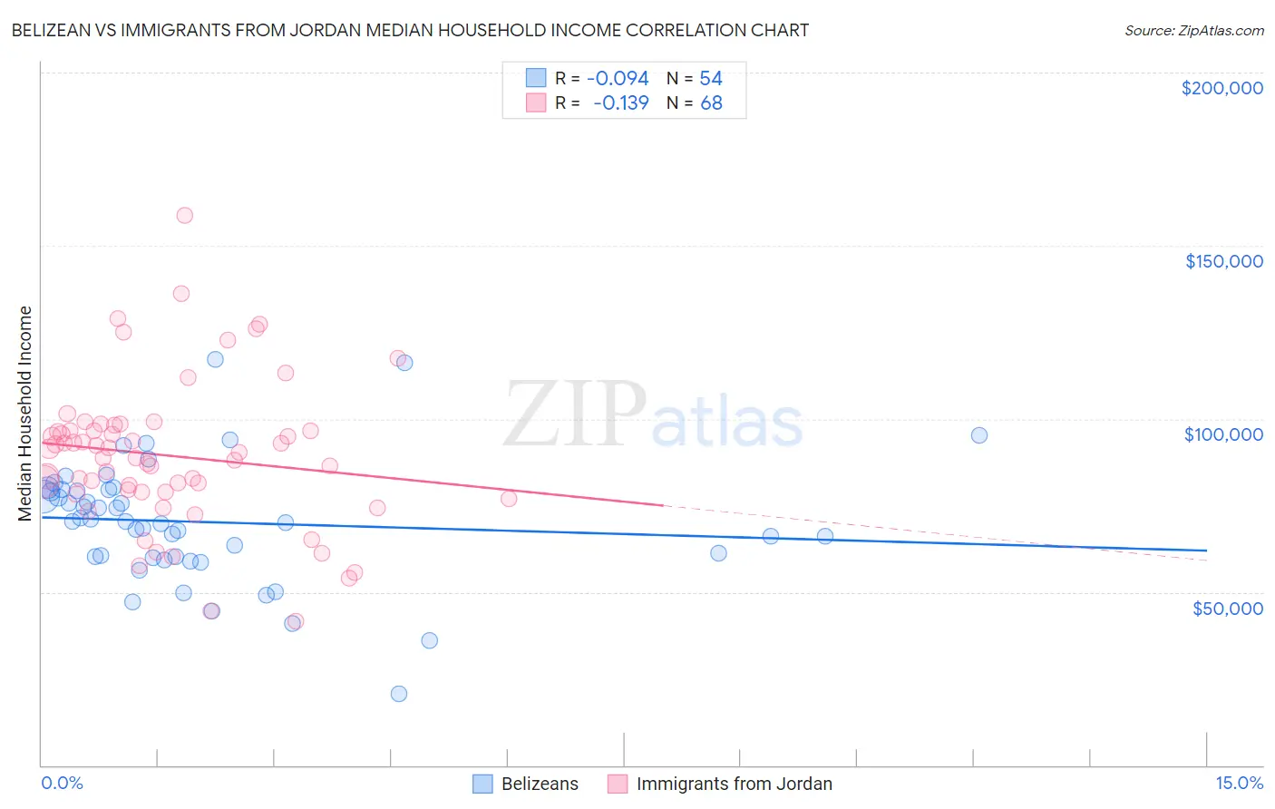 Belizean vs Immigrants from Jordan Median Household Income