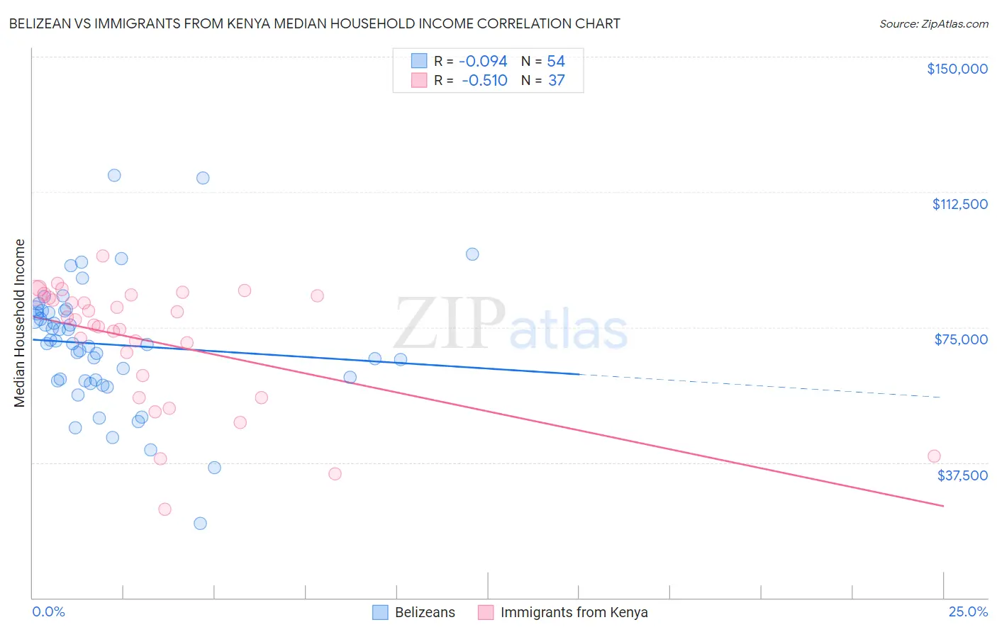 Belizean vs Immigrants from Kenya Median Household Income