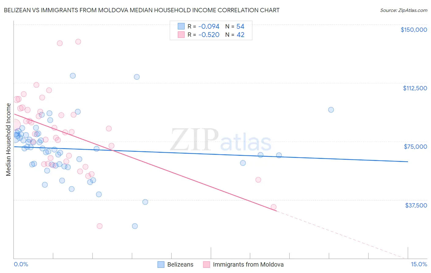 Belizean vs Immigrants from Moldova Median Household Income