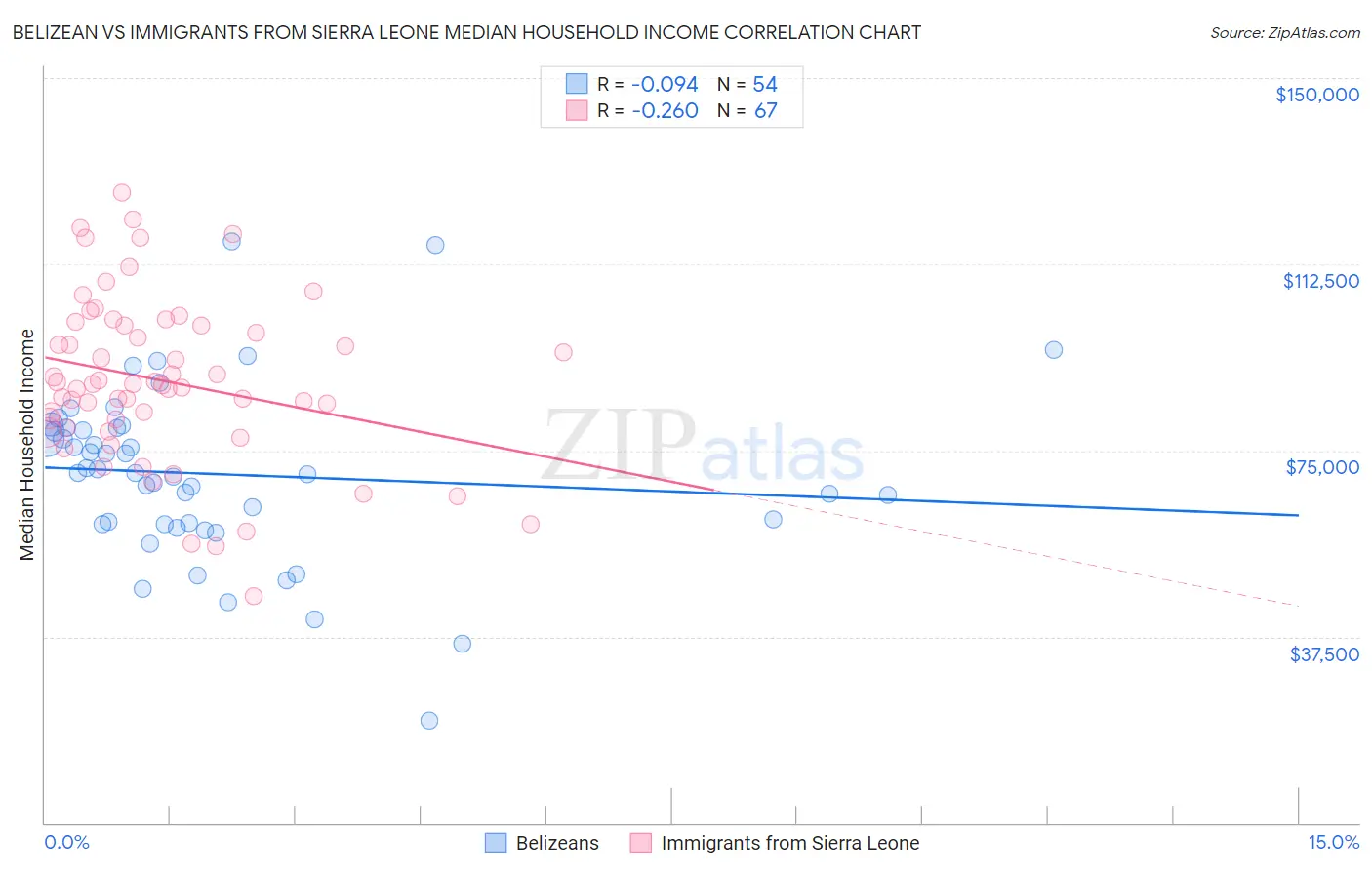 Belizean vs Immigrants from Sierra Leone Median Household Income