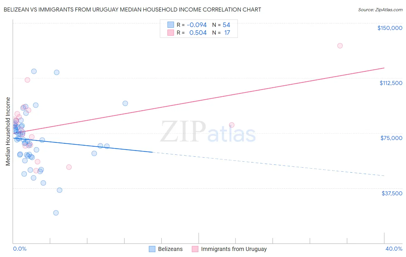 Belizean vs Immigrants from Uruguay Median Household Income