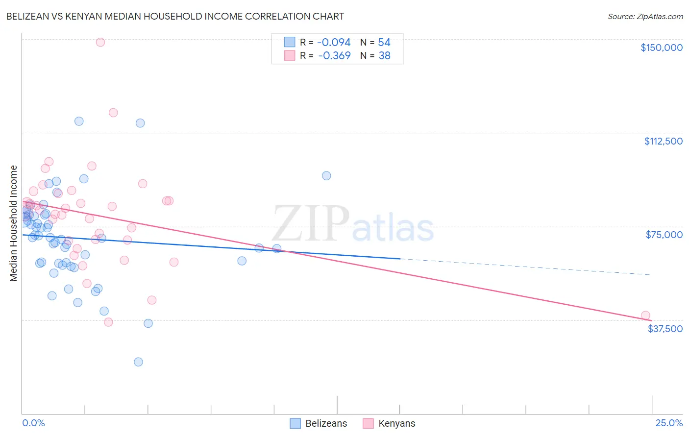 Belizean vs Kenyan Median Household Income