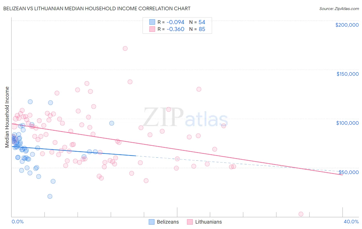 Belizean vs Lithuanian Median Household Income