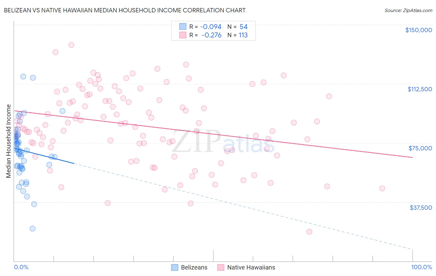 Belizean vs Native Hawaiian Median Household Income