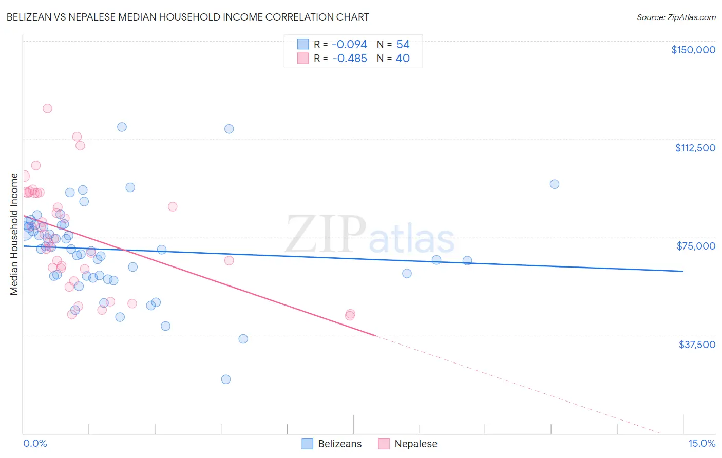 Belizean vs Nepalese Median Household Income