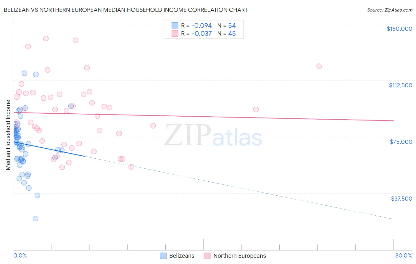 Belizean vs Northern European Median Household Income