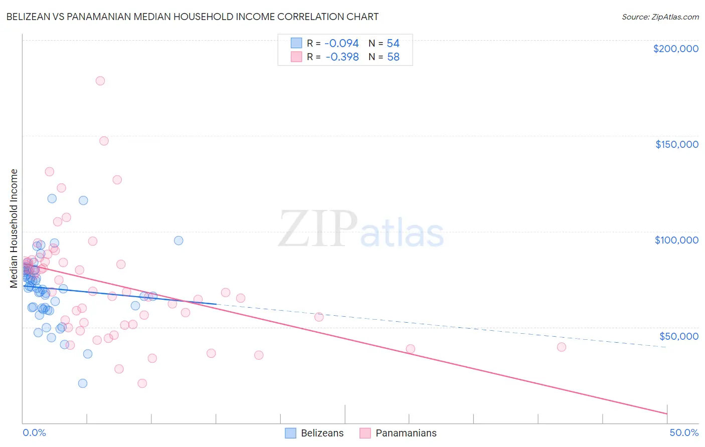 Belizean vs Panamanian Median Household Income