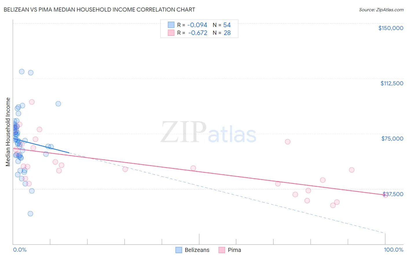 Belizean vs Pima Median Household Income