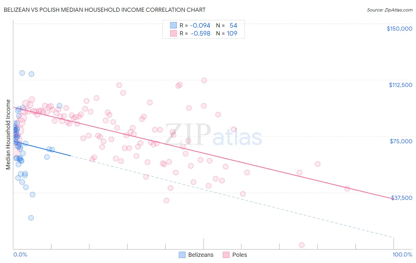 Belizean vs Polish Median Household Income