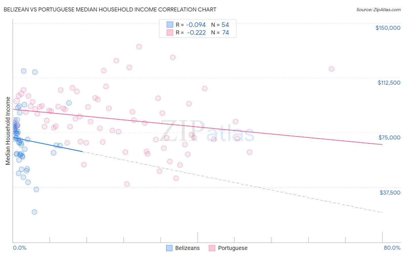 Belizean vs Portuguese Median Household Income