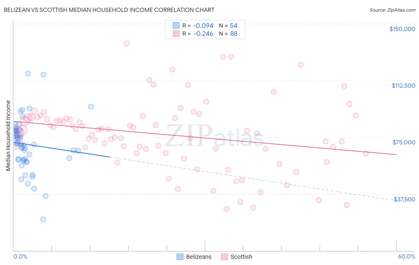 Belizean vs Scottish Median Household Income