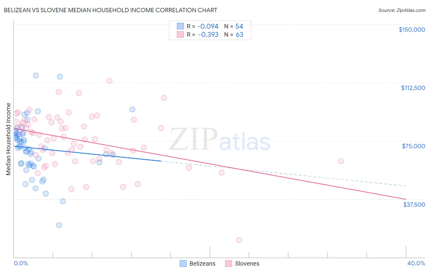 Belizean vs Slovene Median Household Income