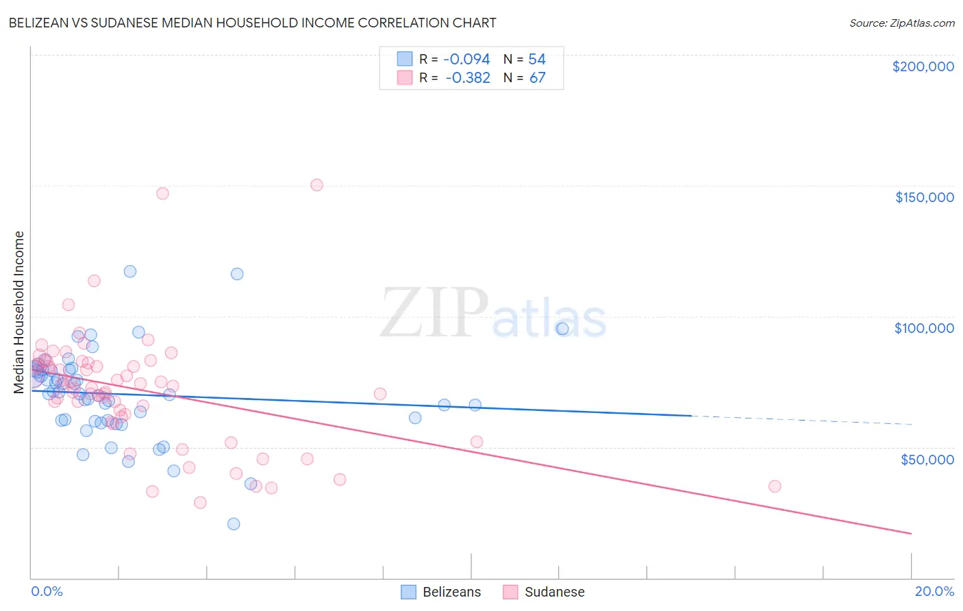 Belizean vs Sudanese Median Household Income