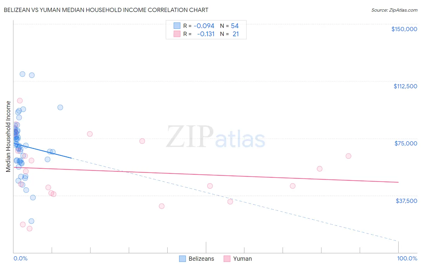 Belizean vs Yuman Median Household Income