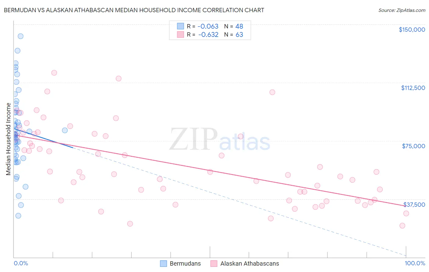 Bermudan vs Alaskan Athabascan Median Household Income