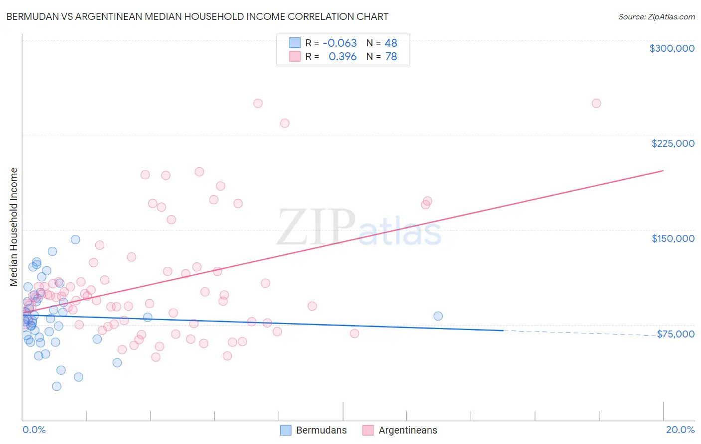 Bermudan vs Argentinean Median Household Income