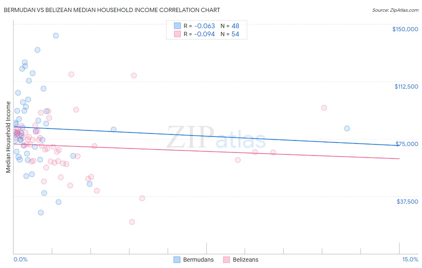 Bermudan vs Belizean Median Household Income