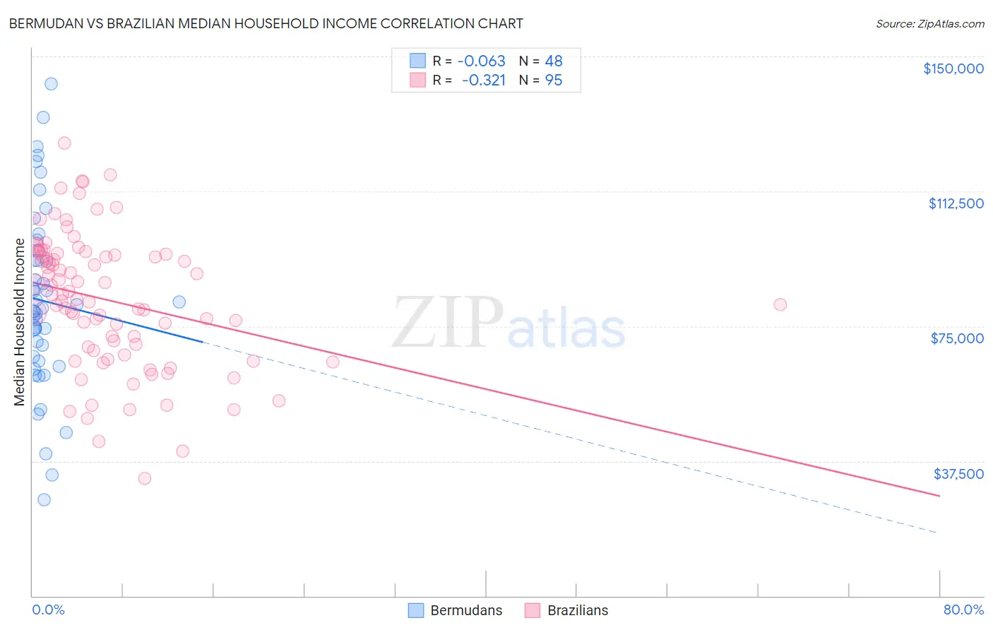 Bermudan vs Brazilian Median Household Income