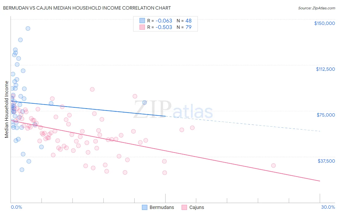 Bermudan vs Cajun Median Household Income