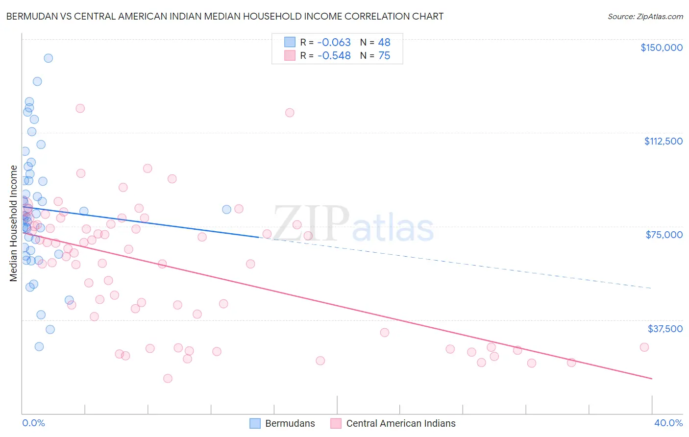 Bermudan vs Central American Indian Median Household Income