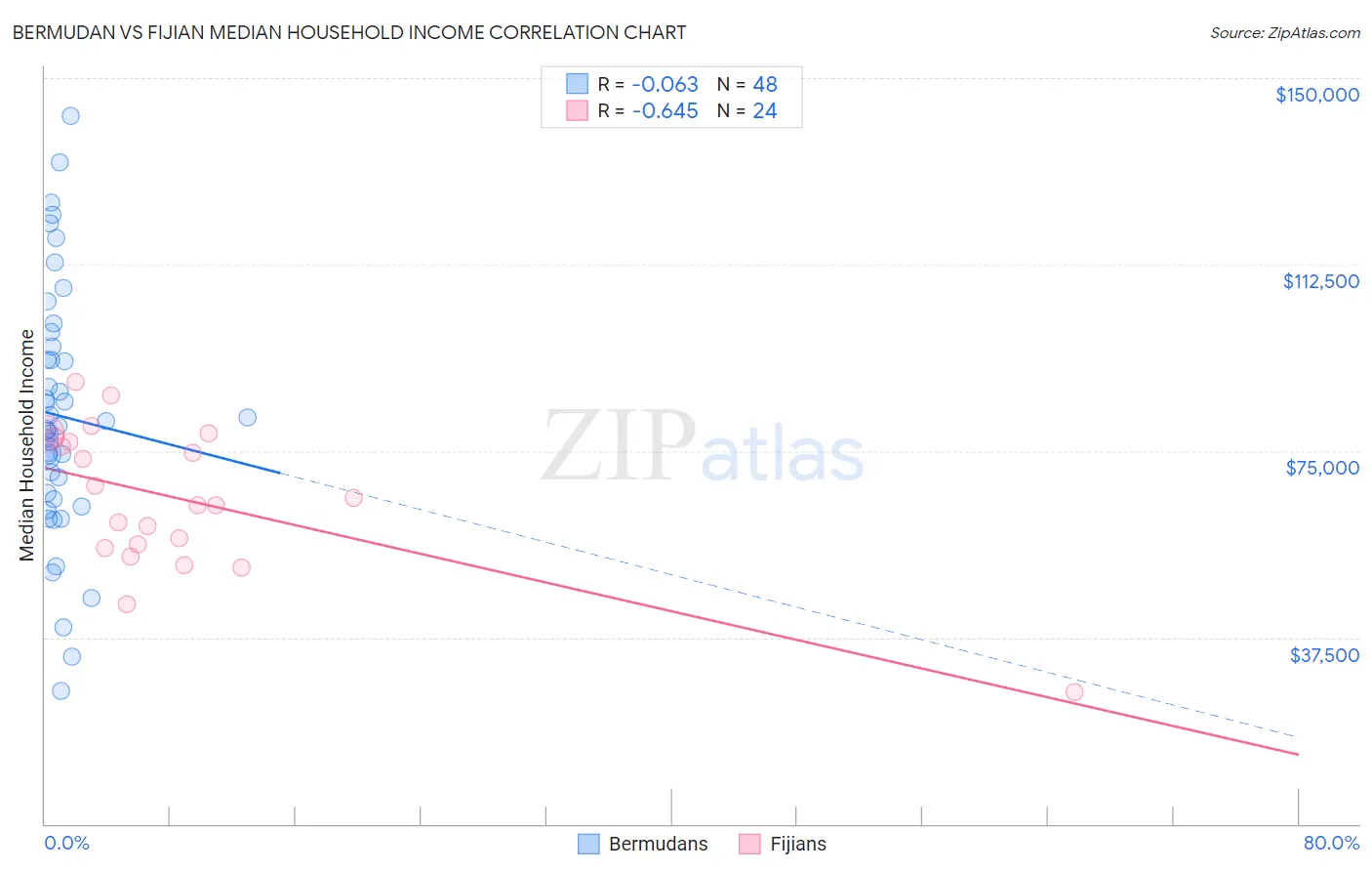 Bermudan vs Fijian Median Household Income