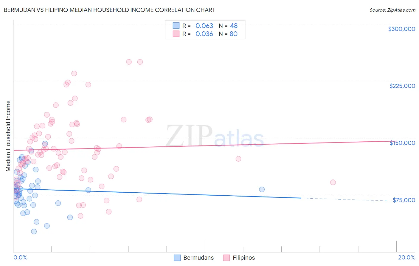 Bermudan vs Filipino Median Household Income