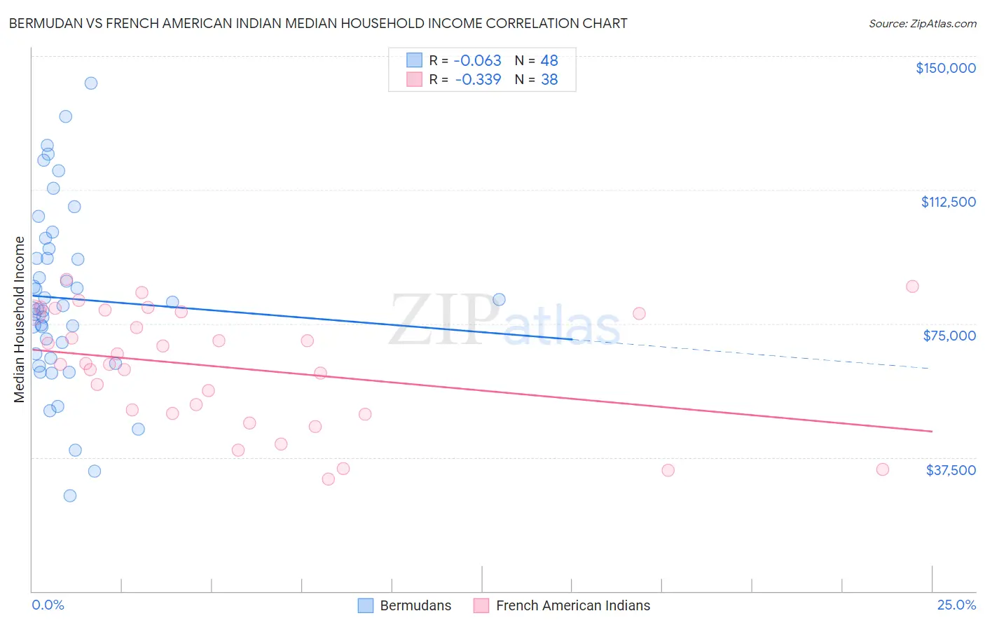 Bermudan vs French American Indian Median Household Income