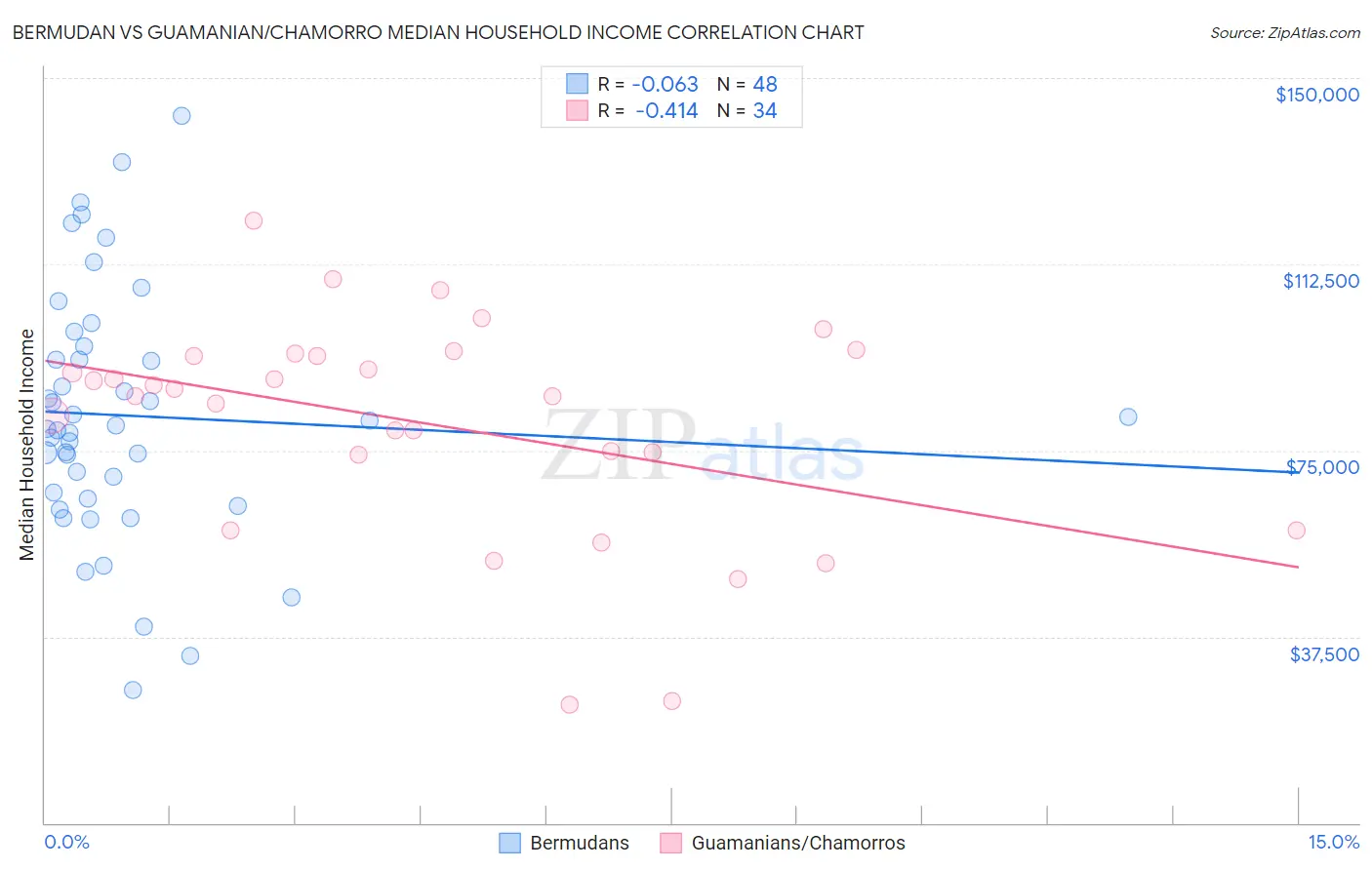 Bermudan vs Guamanian/Chamorro Median Household Income