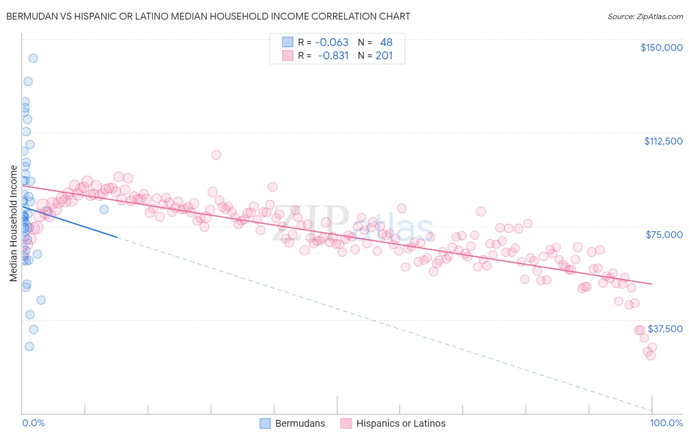 Bermudan vs Hispanic or Latino Median Household Income