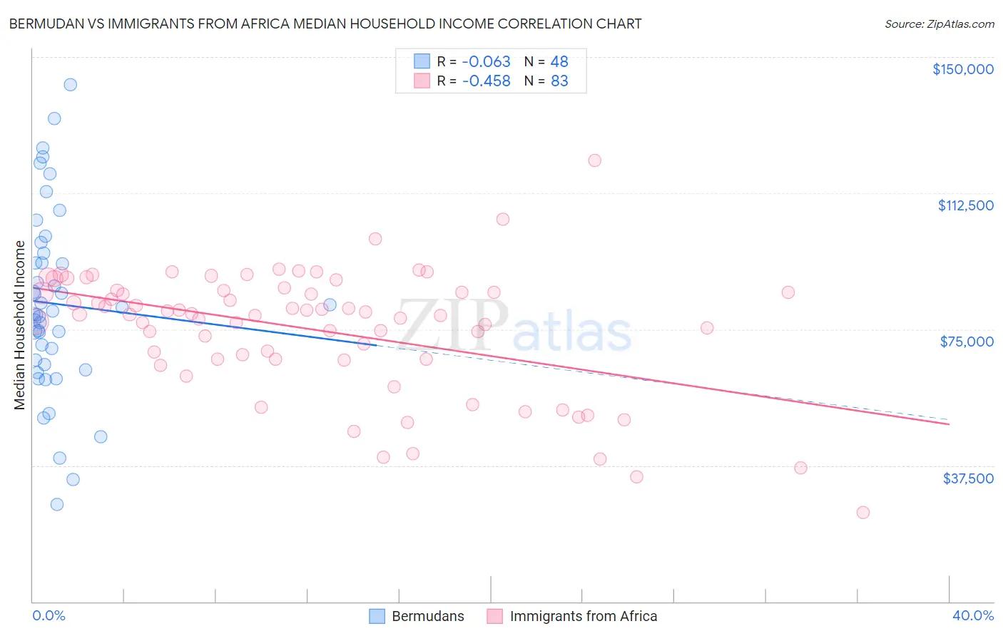 Bermudan vs Immigrants from Africa Median Household Income