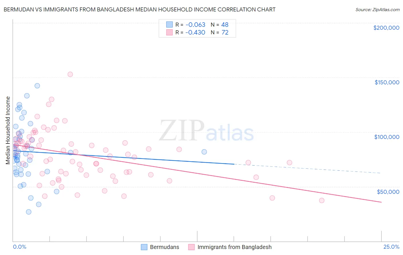 Bermudan vs Immigrants from Bangladesh Median Household Income