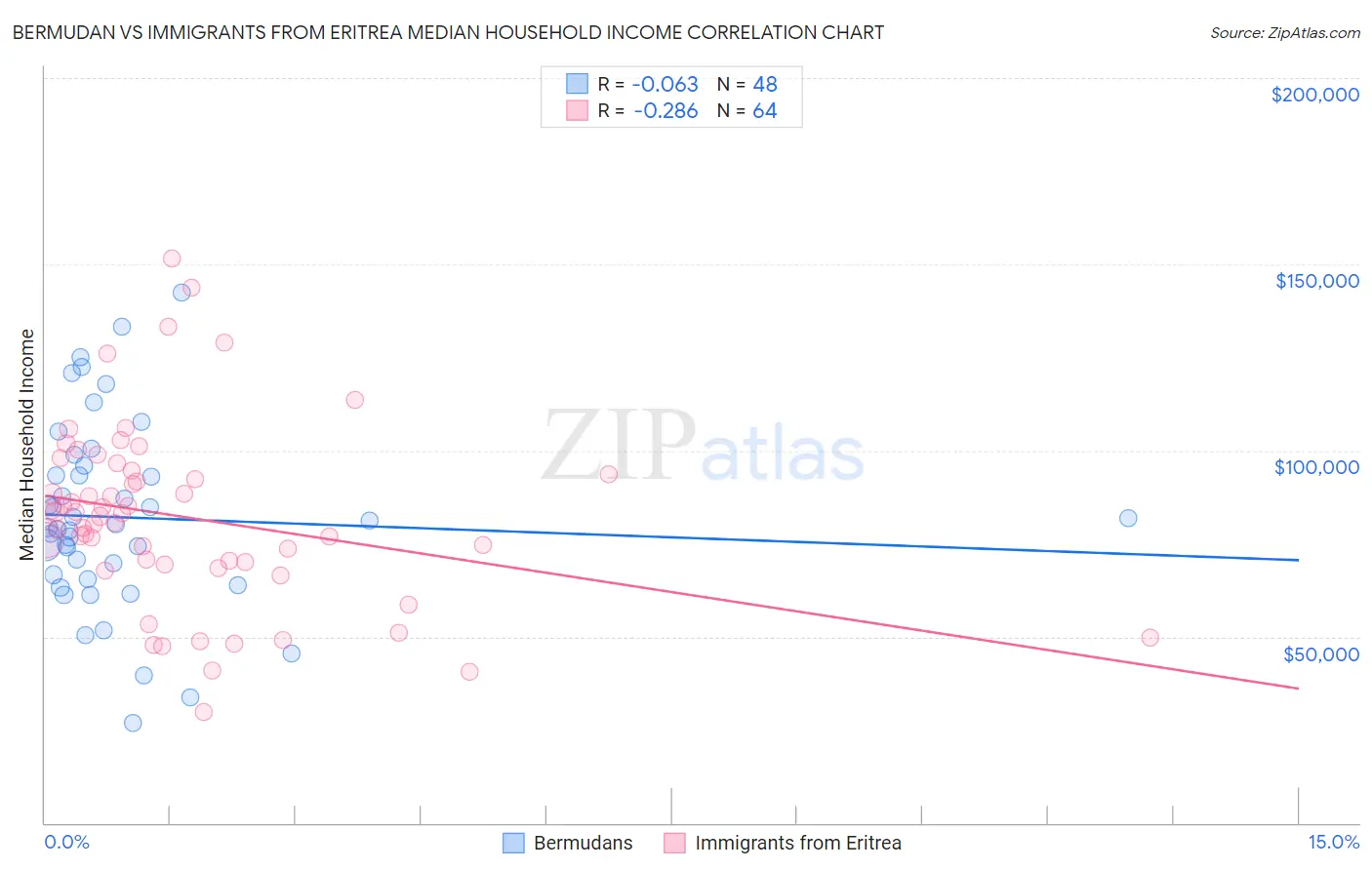 Bermudan vs Immigrants from Eritrea Median Household Income