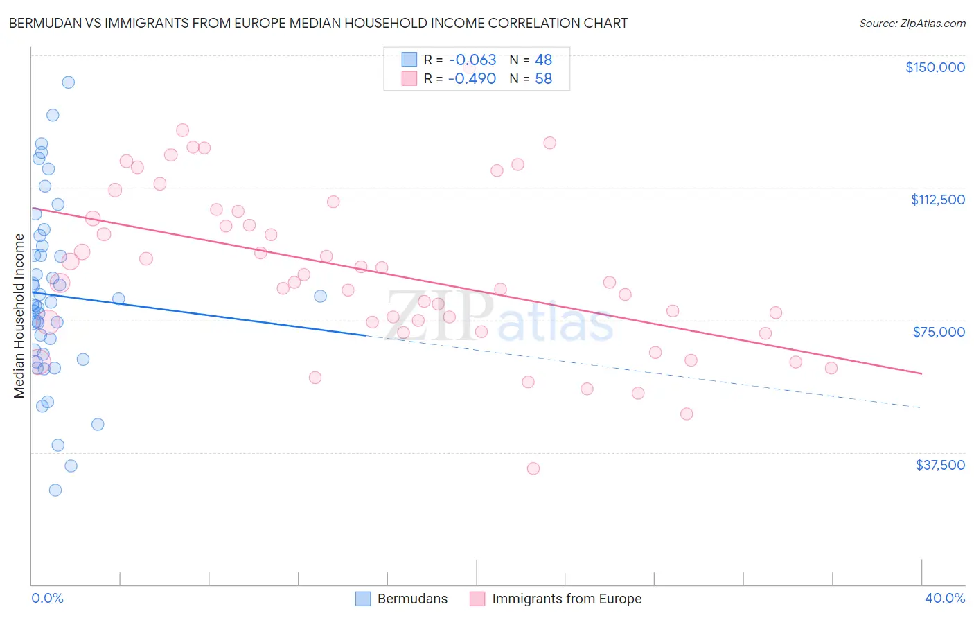 Bermudan vs Immigrants from Europe Median Household Income