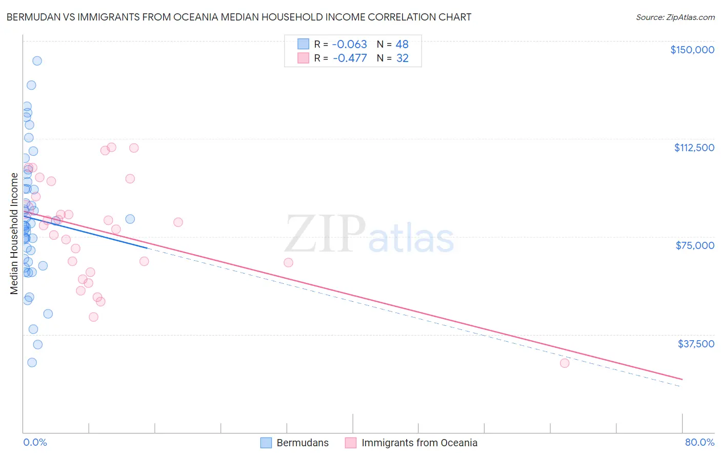 Bermudan vs Immigrants from Oceania Median Household Income