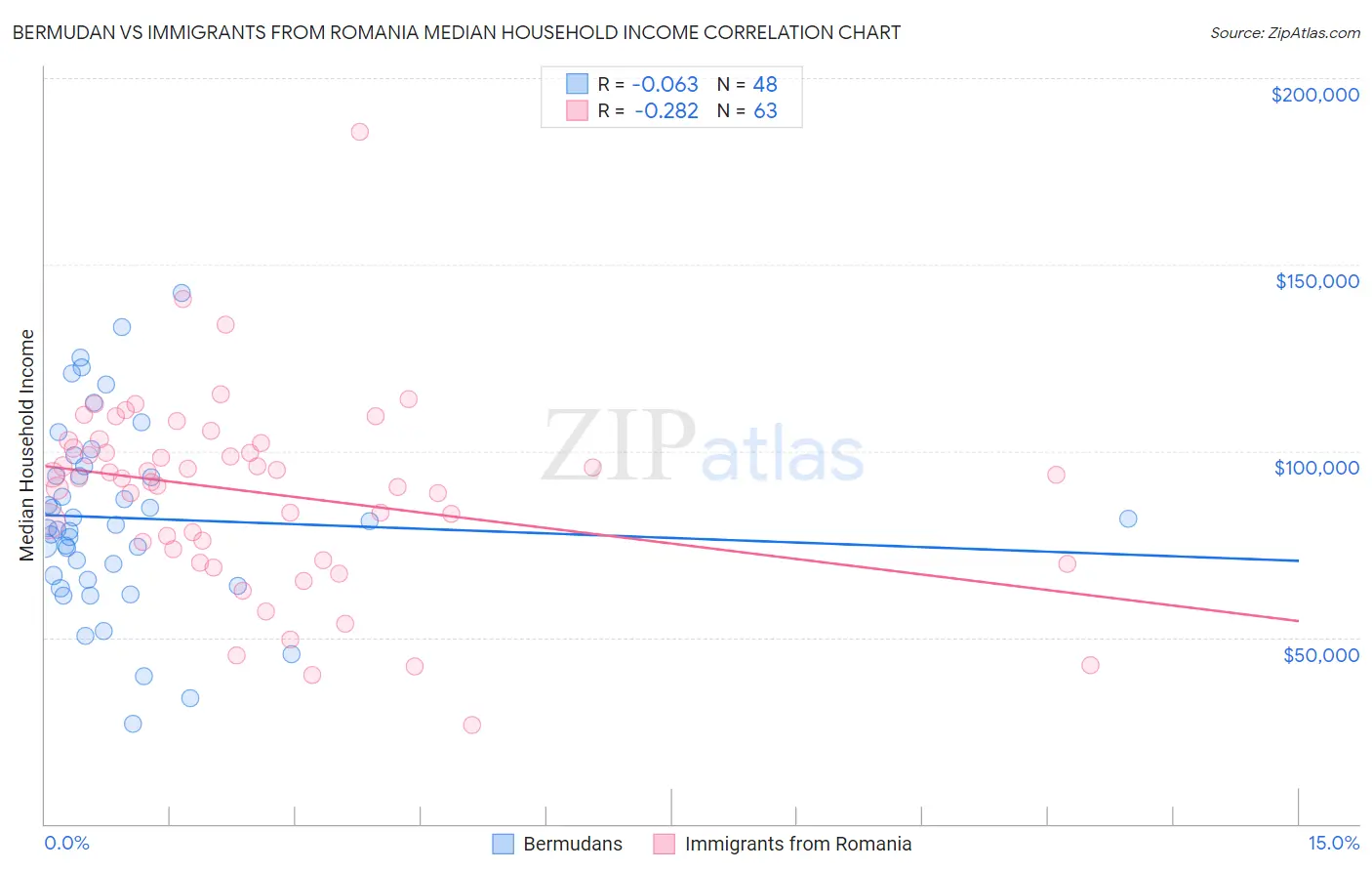 Bermudan vs Immigrants from Romania Median Household Income