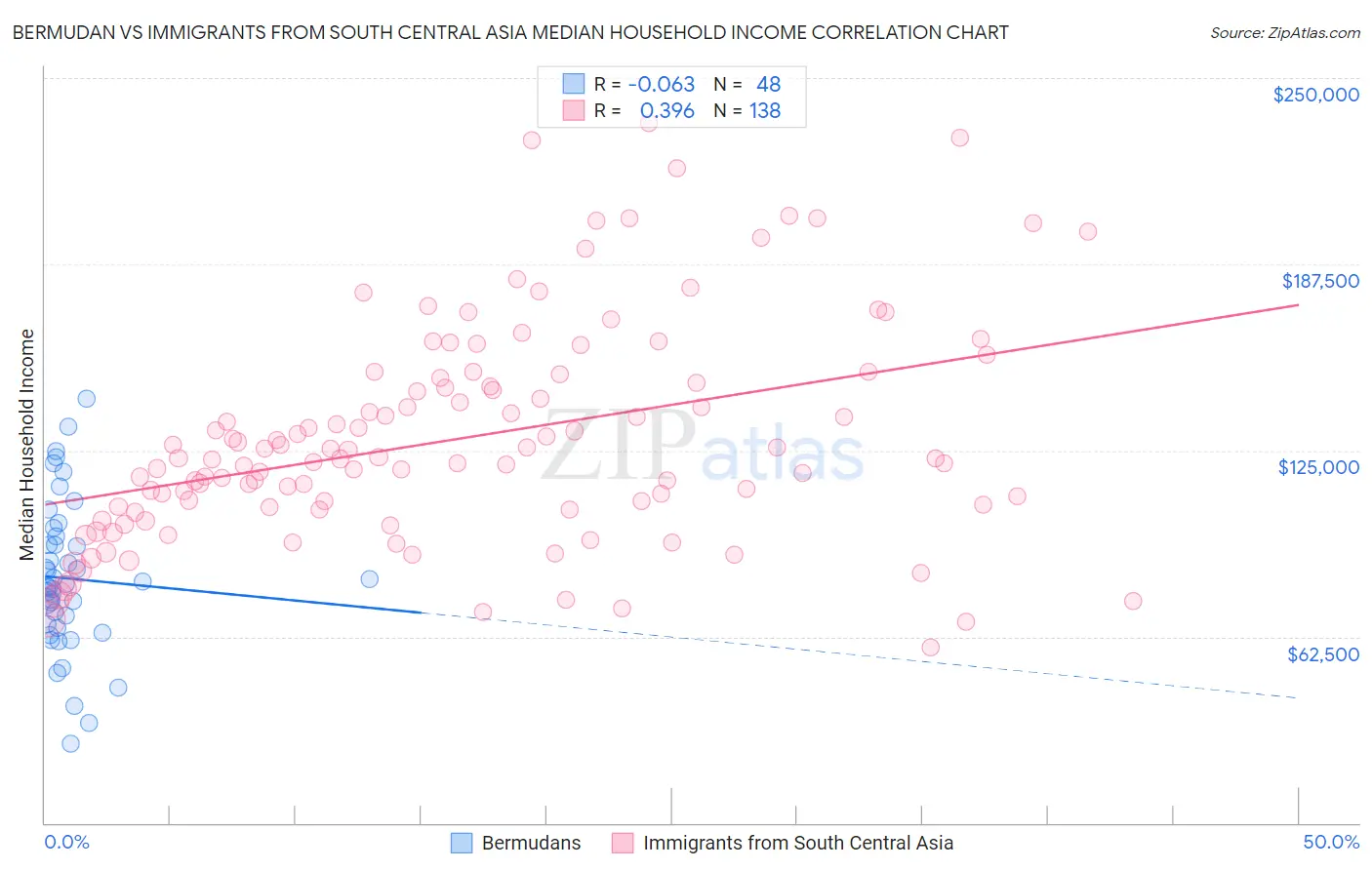 Bermudan vs Immigrants from South Central Asia Median Household Income