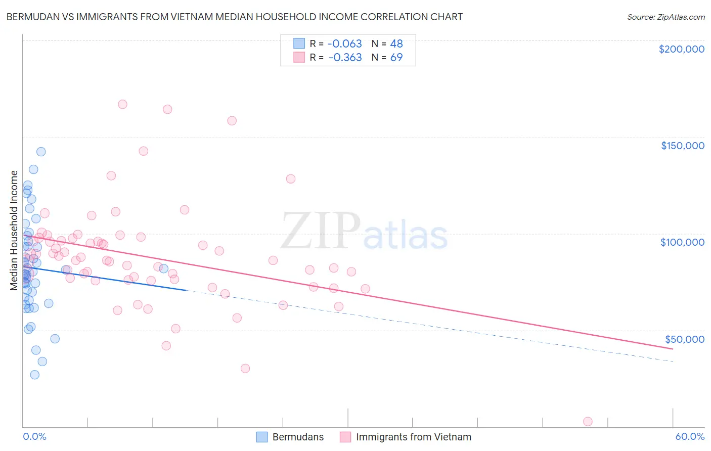 Bermudan vs Immigrants from Vietnam Median Household Income