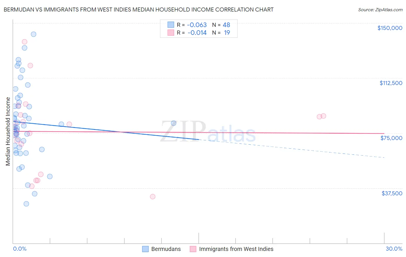 Bermudan vs Immigrants from West Indies Median Household Income