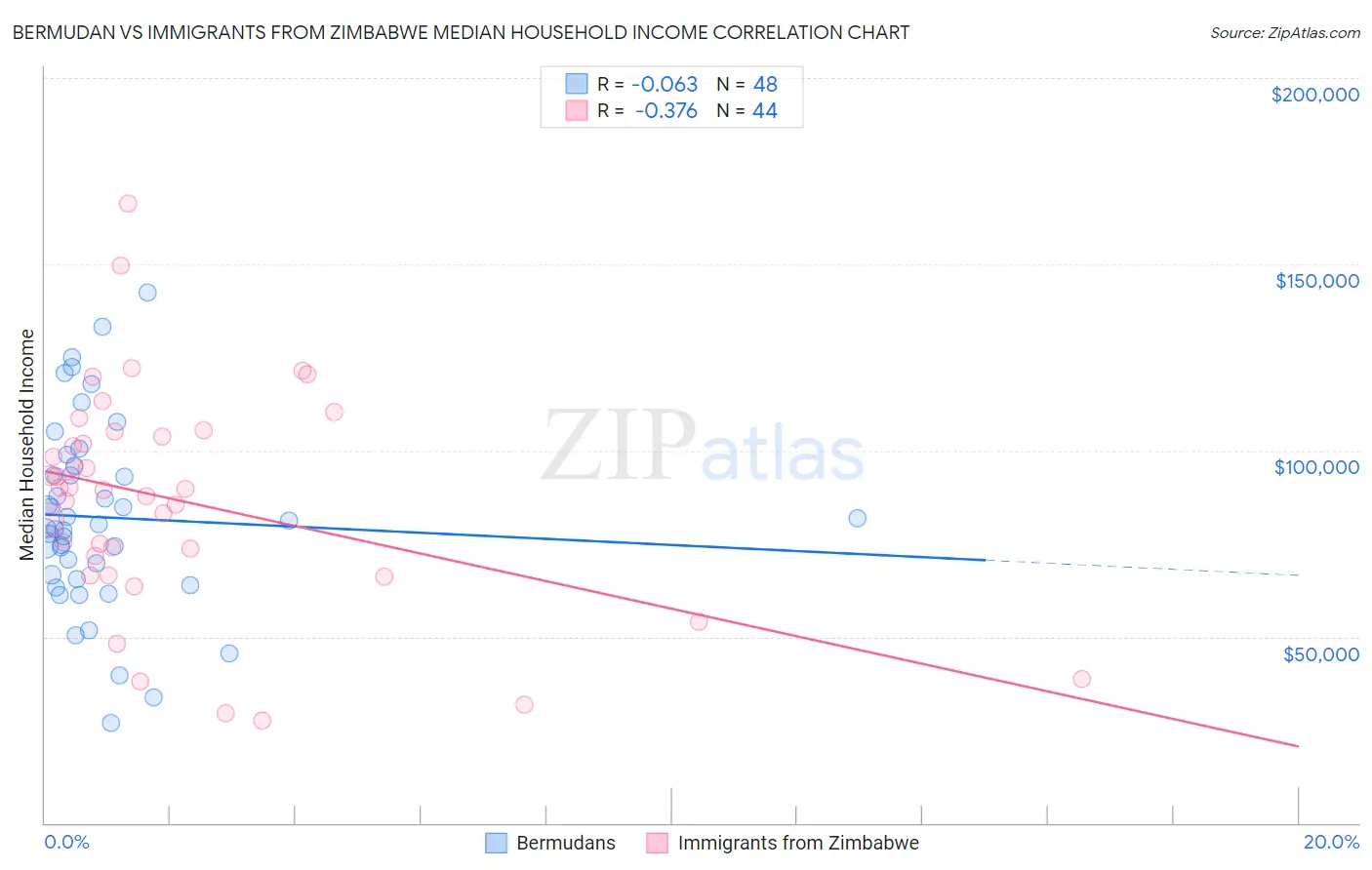 Bermudan vs Immigrants from Zimbabwe Median Household Income