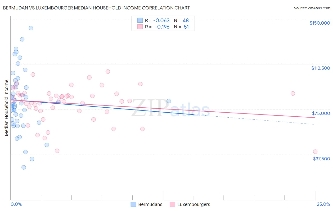 Bermudan vs Luxembourger Median Household Income