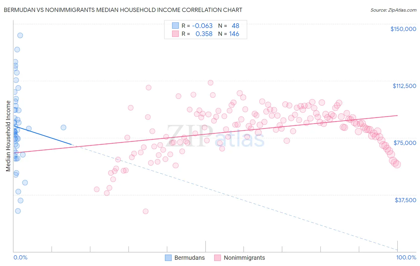 Bermudan vs Nonimmigrants Median Household Income