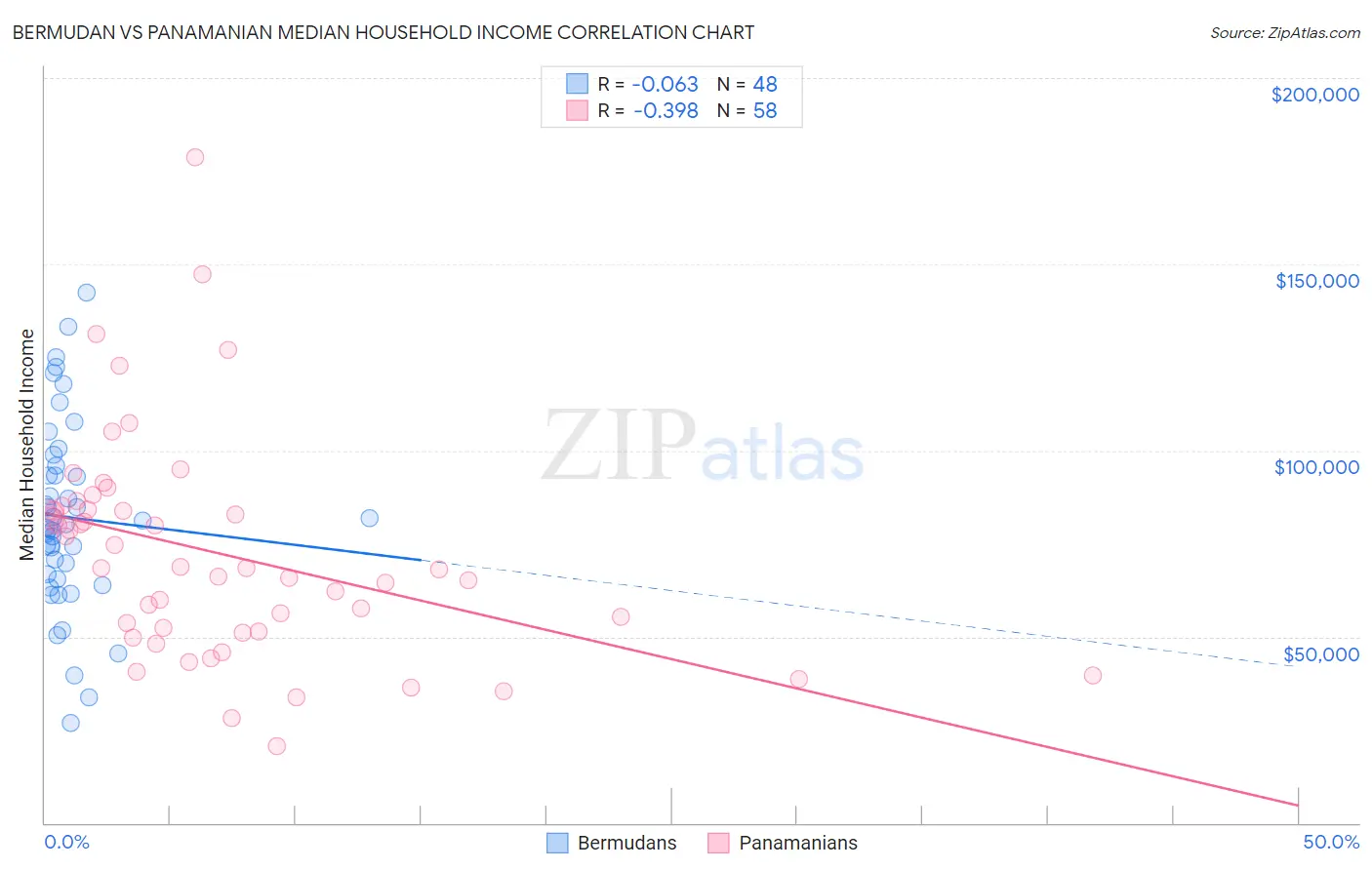 Bermudan vs Panamanian Median Household Income