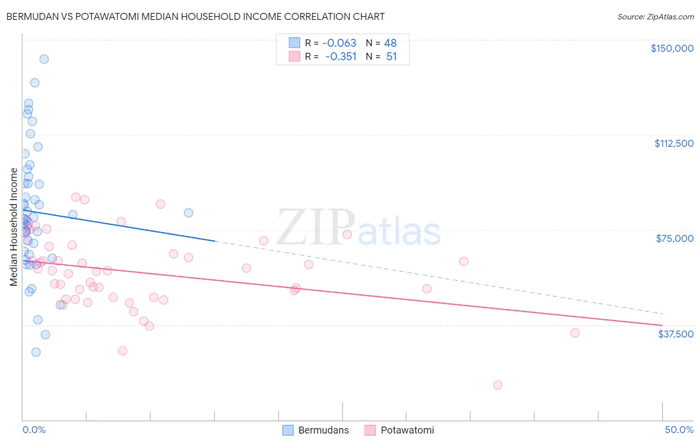 Bermudan vs Potawatomi Median Household Income