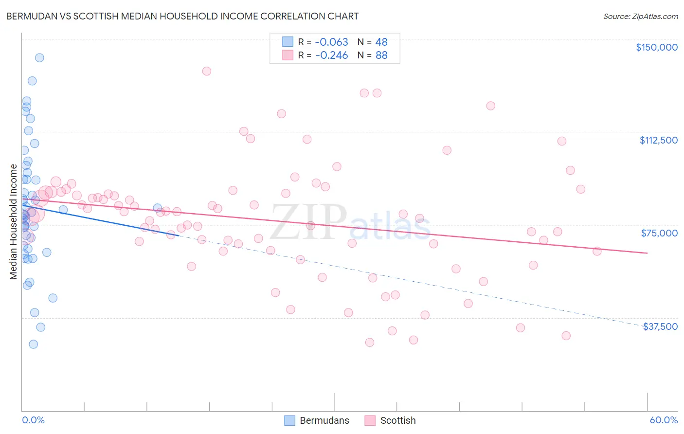 Bermudan vs Scottish Median Household Income