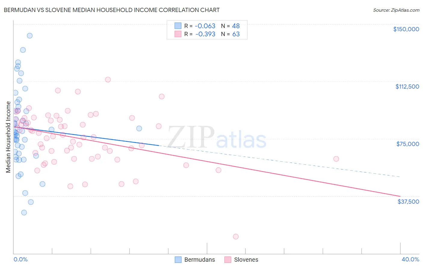 Bermudan vs Slovene Median Household Income