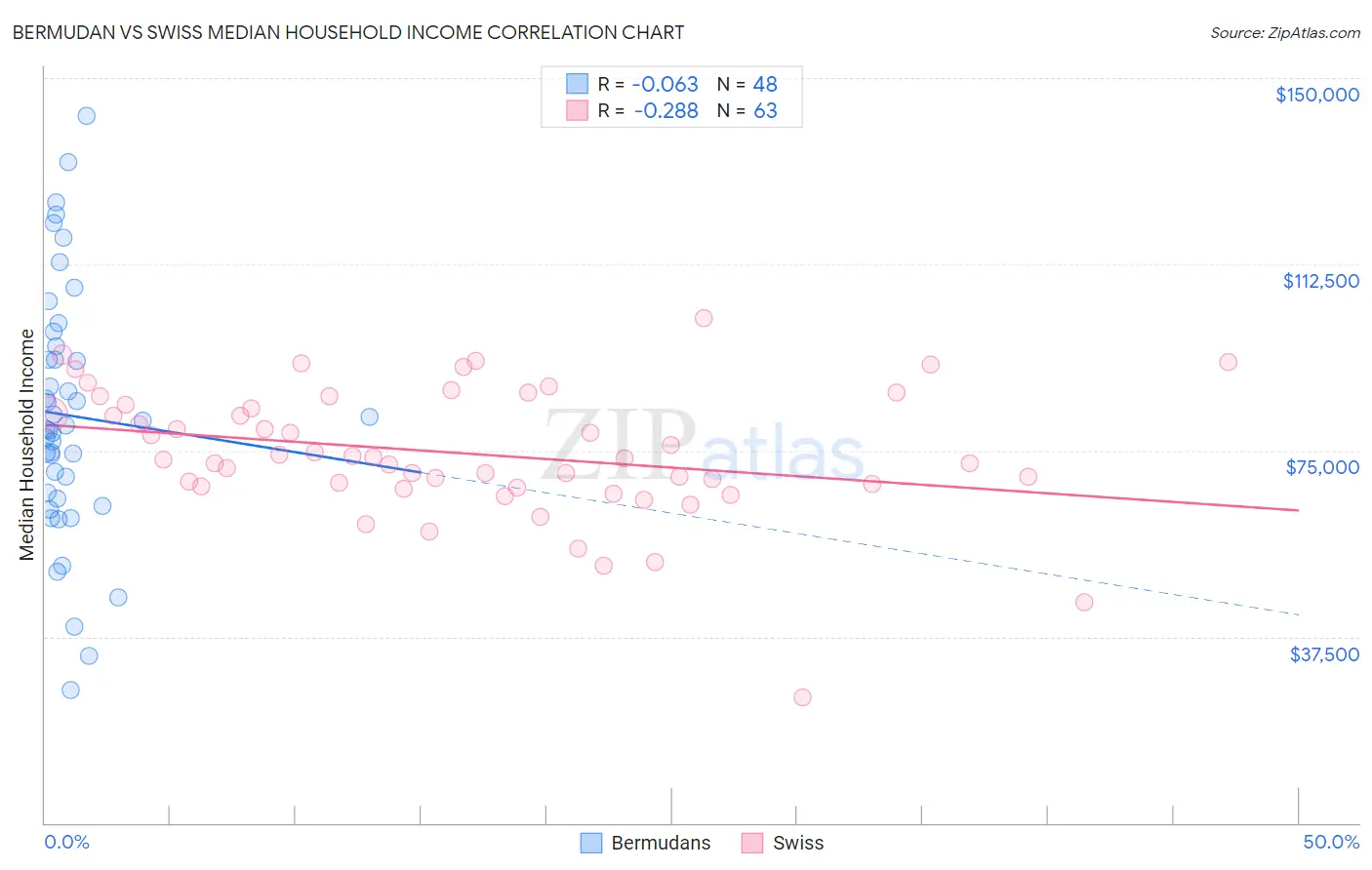 Bermudan vs Swiss Median Household Income