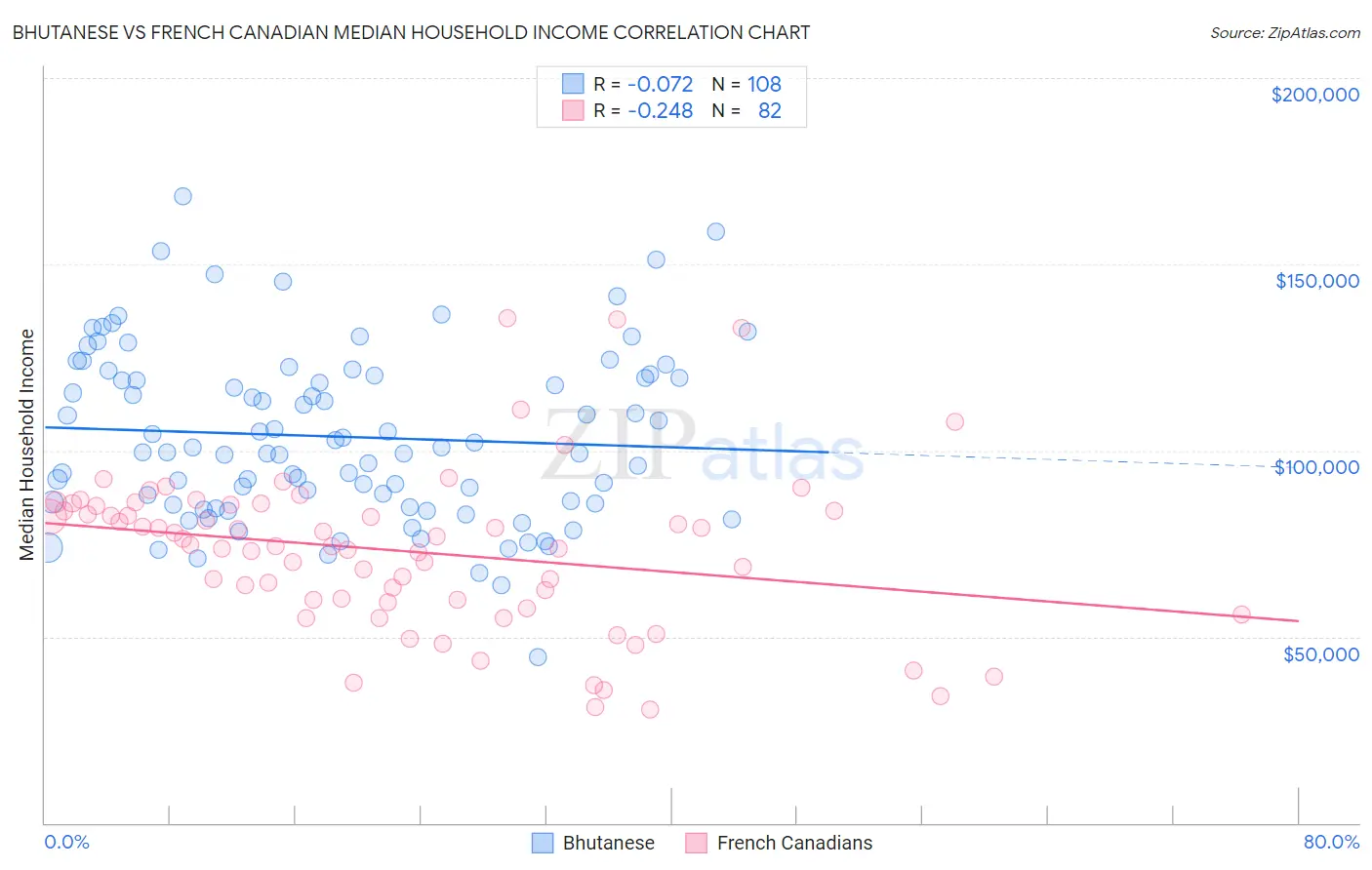 Bhutanese vs French Canadian Median Household Income